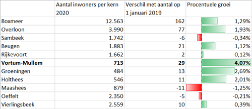 Vortum-Mullem snelste groeier in 2019!